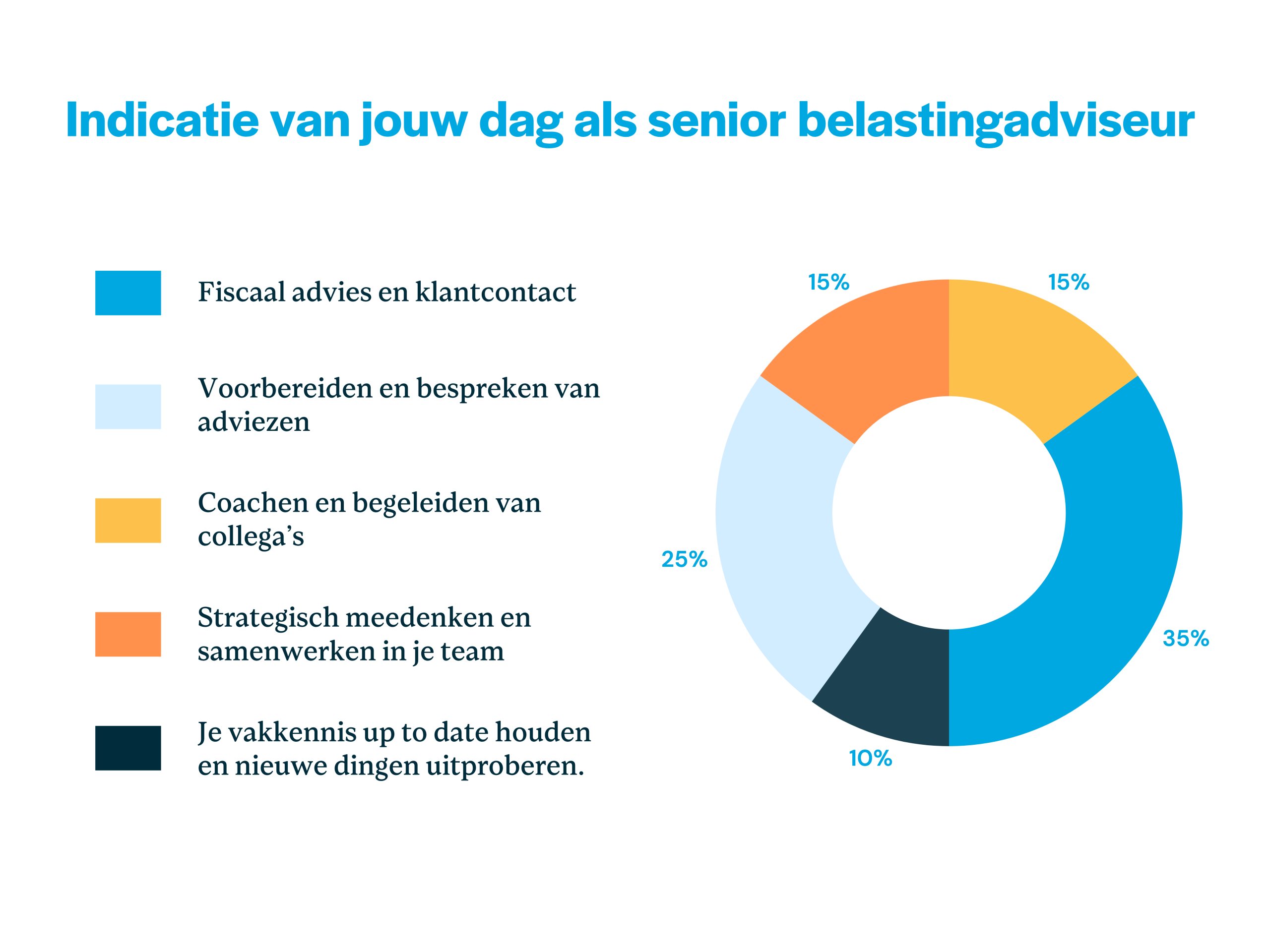 inhoud werkdag senior belastingadviseur