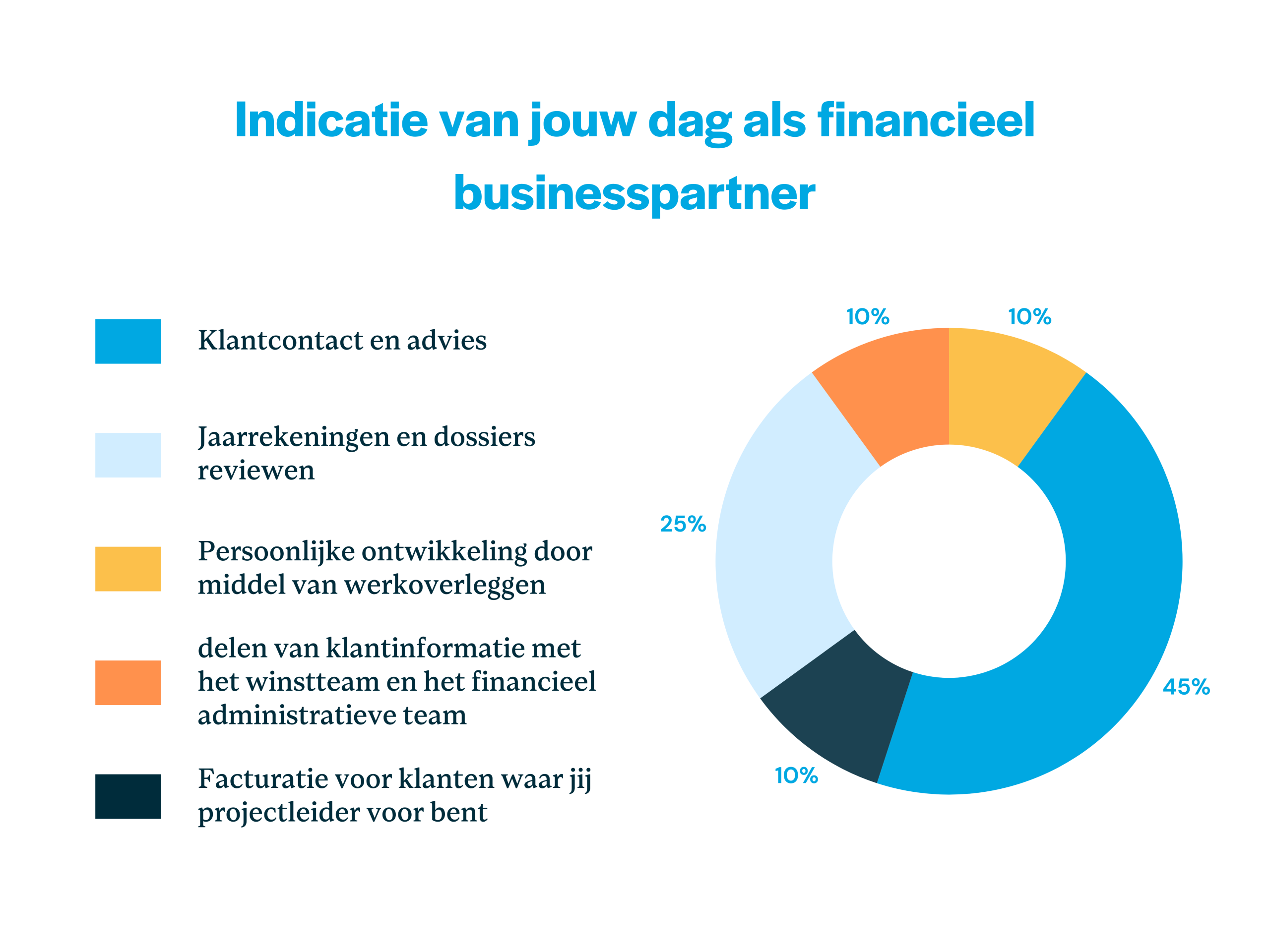 indeling werkdag en taken financieel businesspartner