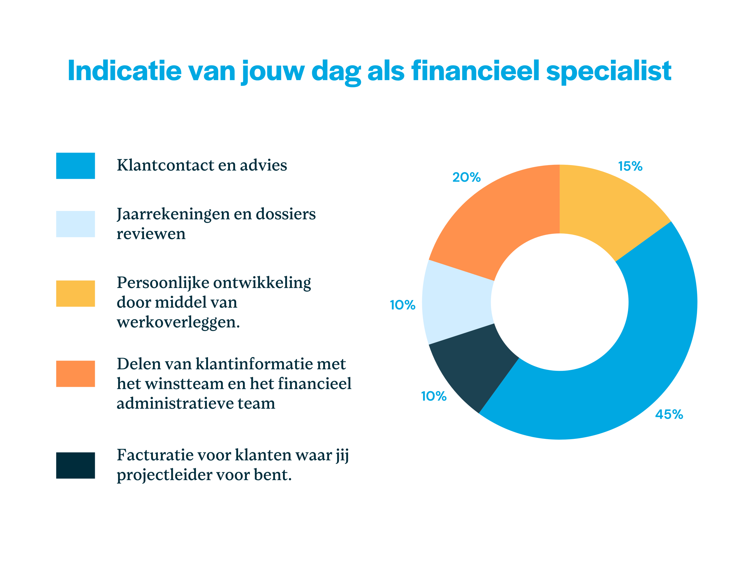 Indicatie van de taken en tijd als financieel specialist